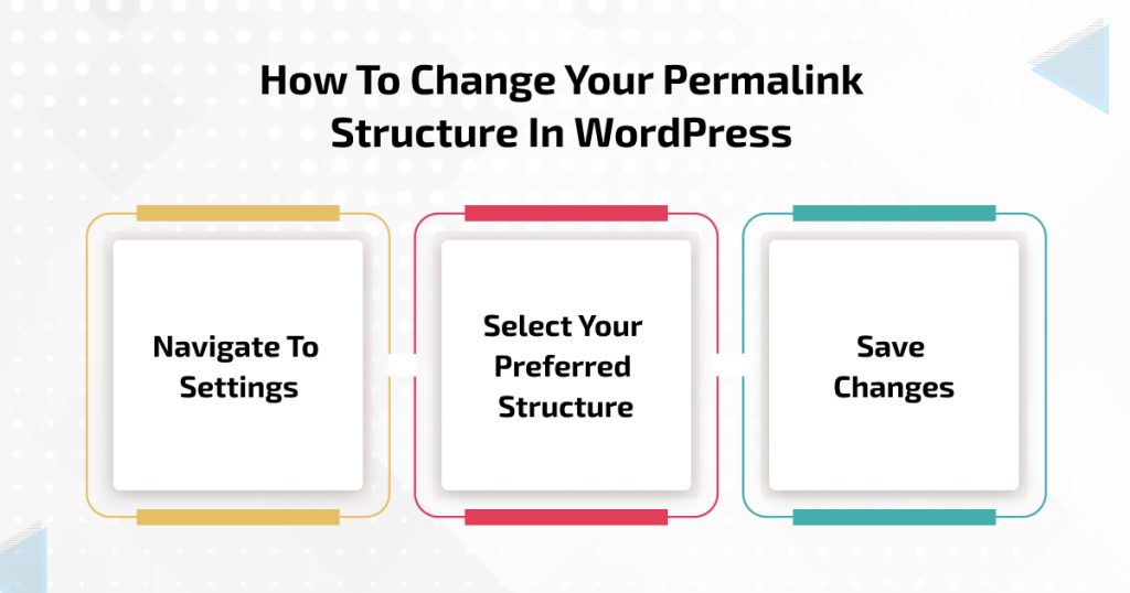 A visual guide demonstrating the process of changing permalink settings in WordPress to enhance site structure.