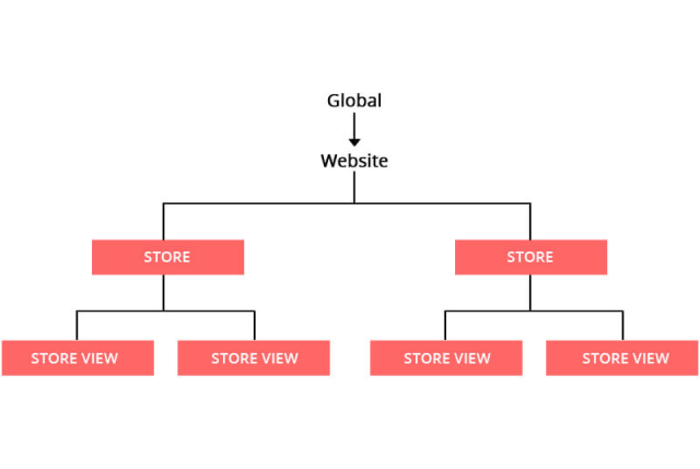 How to setup multiple store in magento2